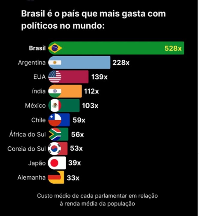 ALTO CUSTO: Brasil é o país que mais gasta com políticos no mundo ...